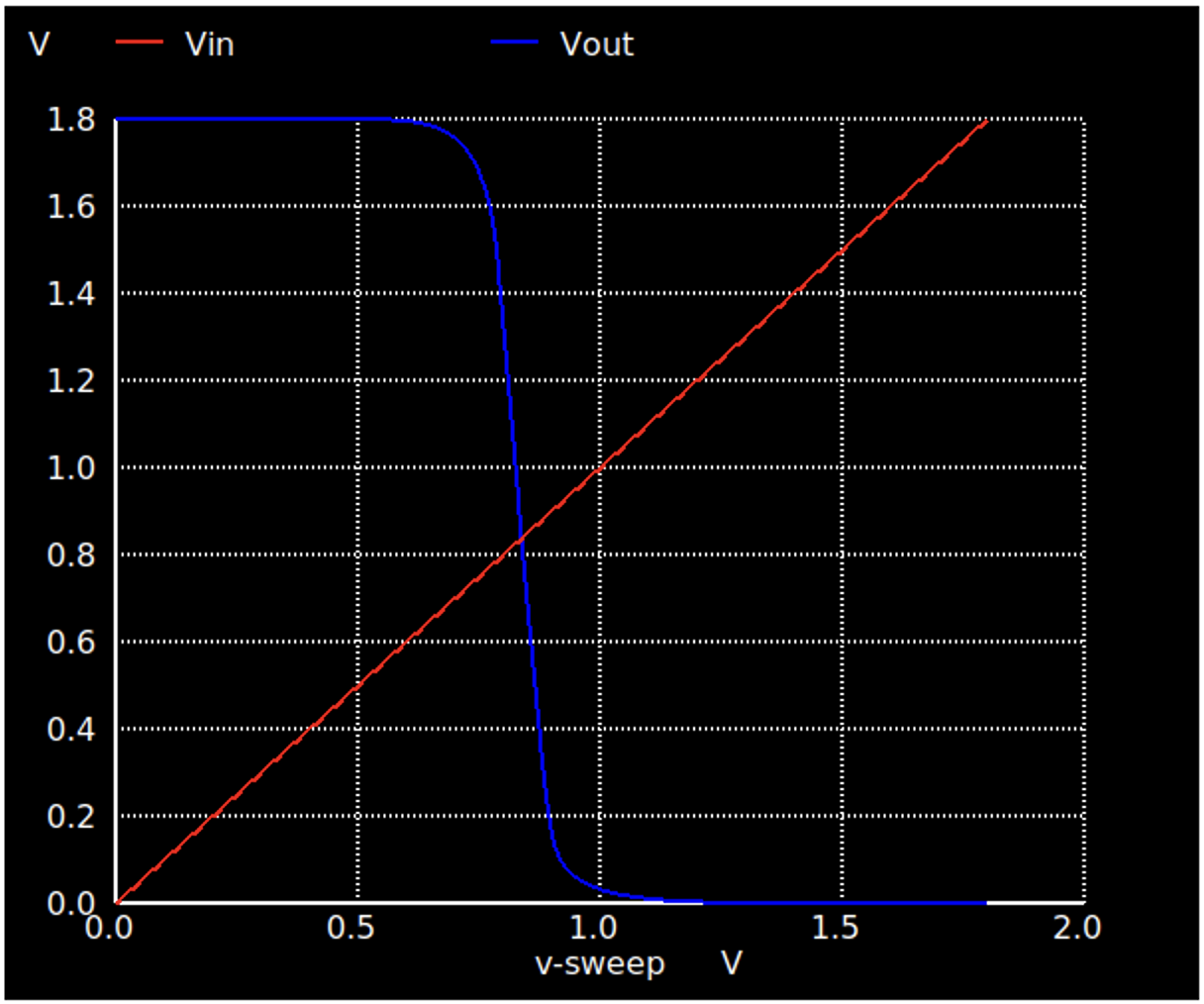 Simulation result - 1mV DC sweep per step