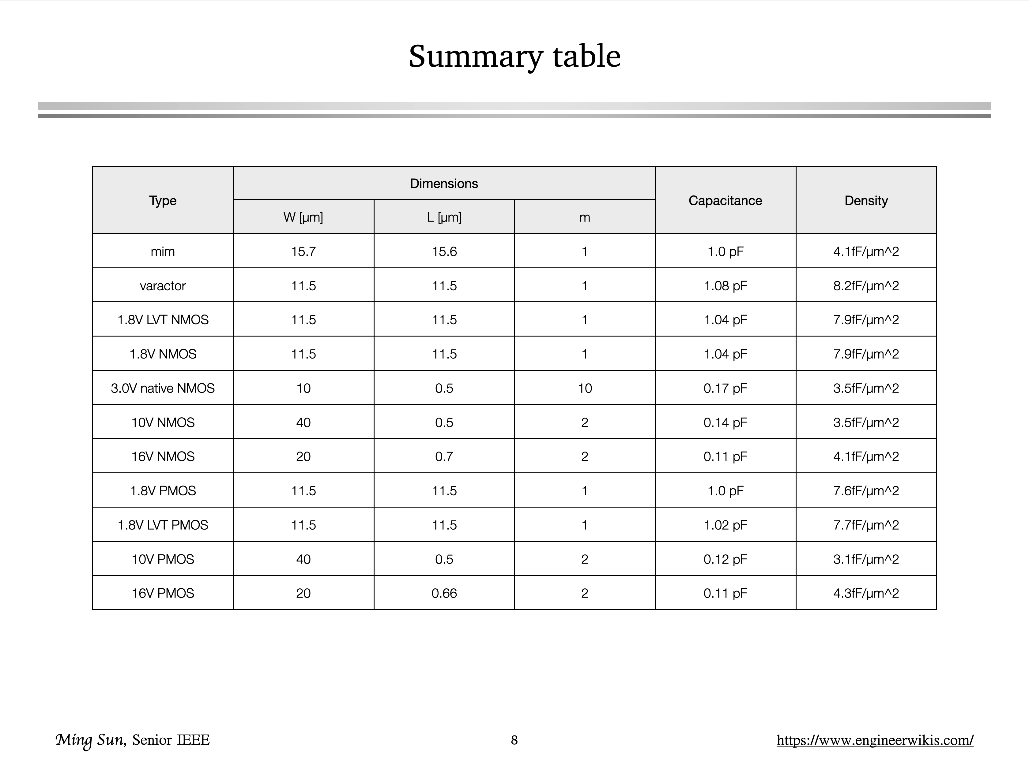 Capacitance density summary table